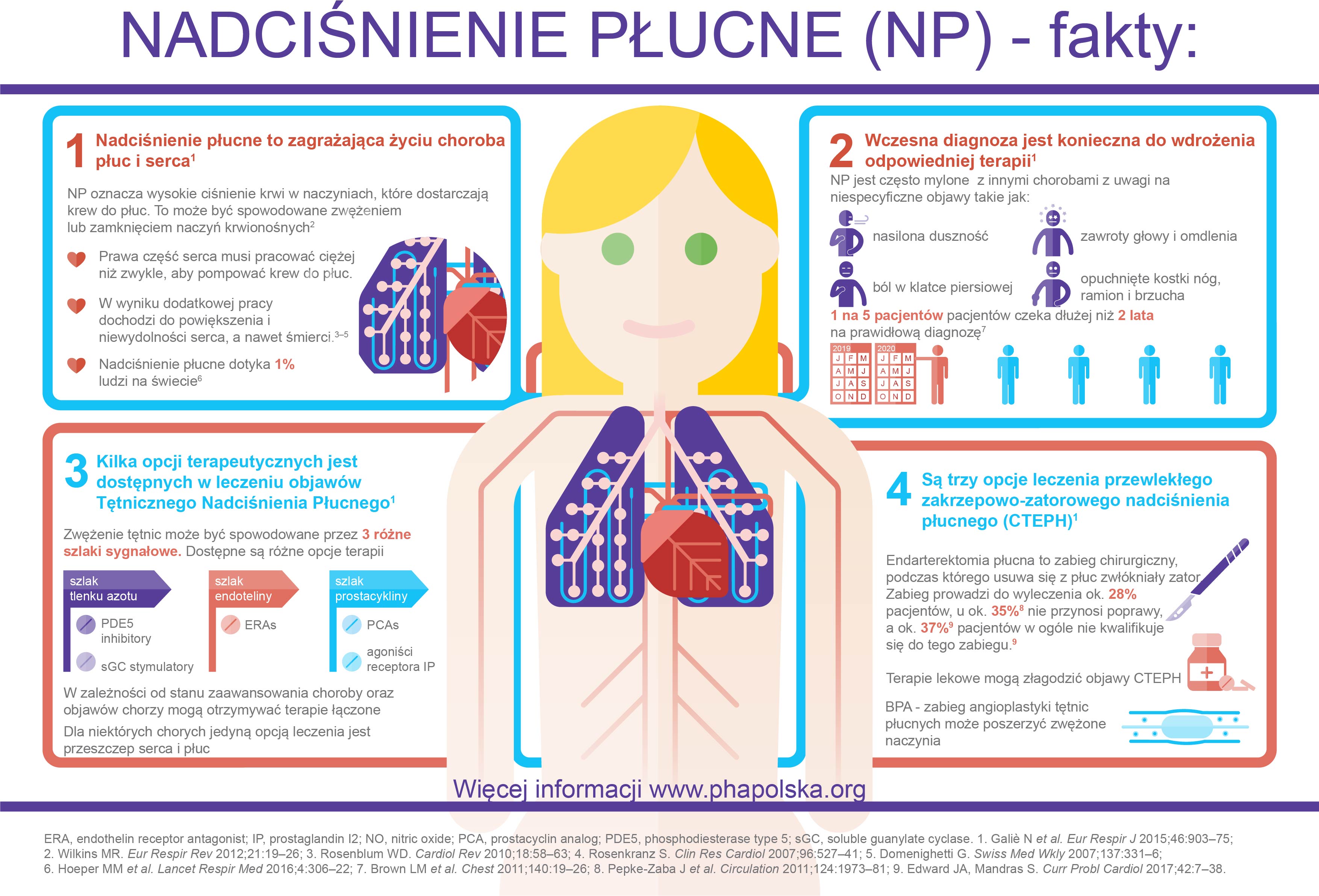 Nadciśnienie płucne-fakty